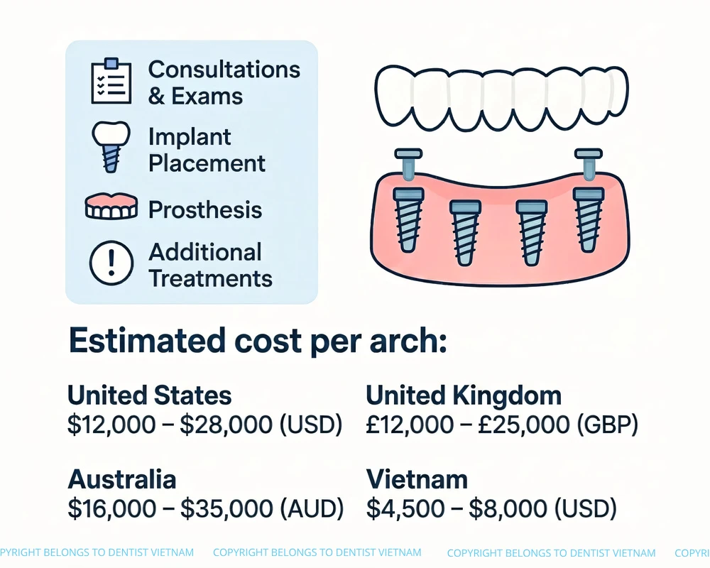 will insurance cover all on 4 dental implants in Vietnam